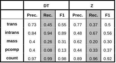 Table 4. Standard measures comparing the results  obtained with a DT and with Z for 289 Spanish nouns randomly chosen