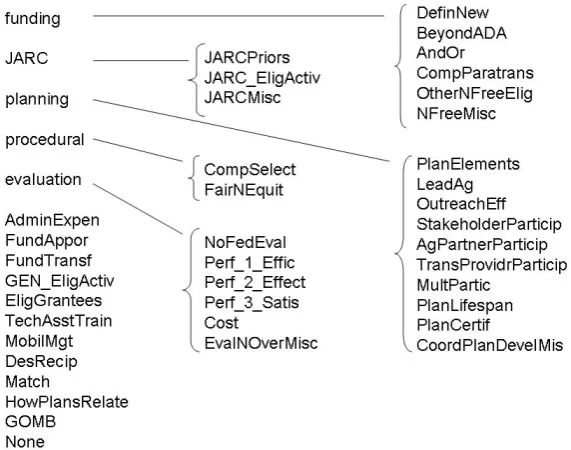Figure 1: Issue Hierarchy. There are 17 top-level categories and 39 leaf categories.