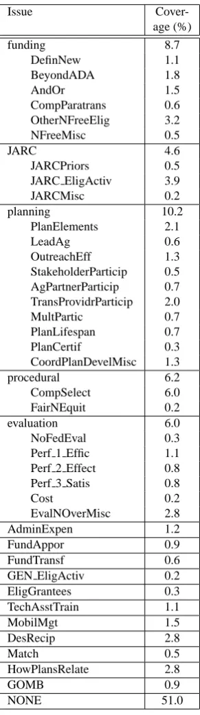 Table 1: Issue Distribution. Table shows the percentage ofsentences (in the aggregate gold standard) that are labeledwith each rule-speciﬁc issue.