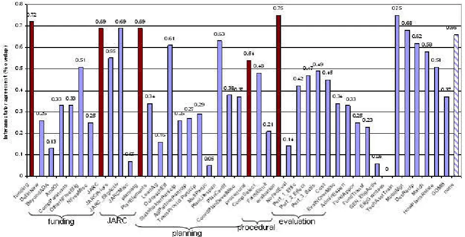 Figure 2: Issue-by-Issue Interannotator Agreement Results.