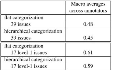 Table 3: Summary of Flat and Hierarchical CategorizationResults. Results are 5-fold cross-validation accuracies.