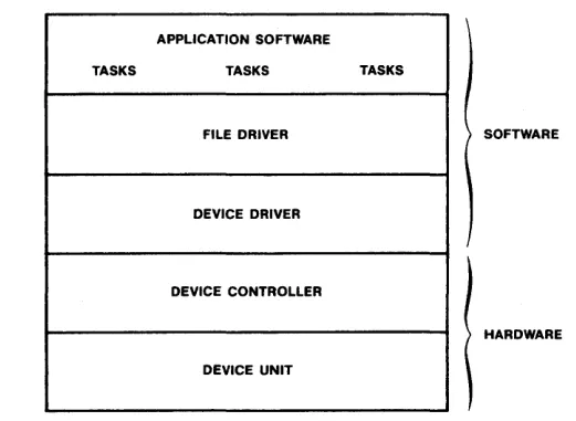 Figure 3-1. Layers of Interfacing Between Tasks and a Device 