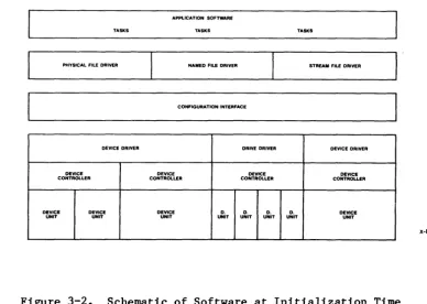 Figure 3-2. Schematic of Software at Initialization Time 