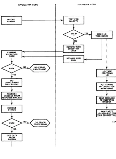 Figure 7-1. Concurrent Behavior of an Asynchronous System Call 