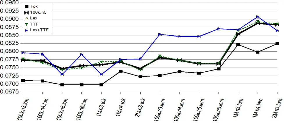 Figure 3: Results for the 200 sentence corpus when adding lexical and token-tag cooccurrence functions