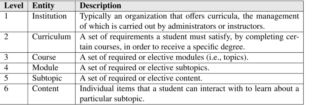 Table 4.1. Modular Course Hierarchy Entities Level Entity Description