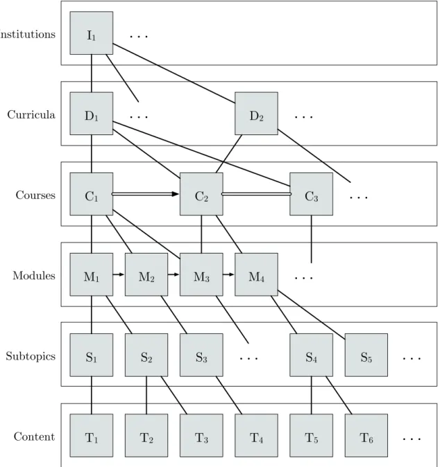 Figure 4.1. Example of a Modular Course Hierarchy