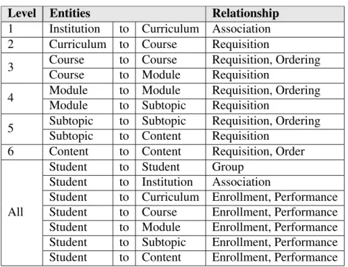 Table 4.2. Example Entity Relationships