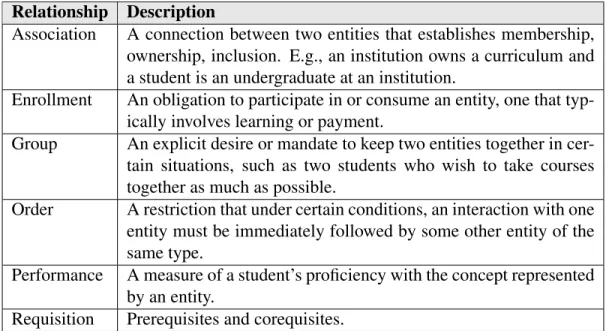 Table 4.3. Entity Relationship Type Descriptions Relationship Description