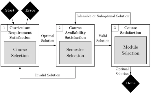 Figure 4.3. CSA Flowchart