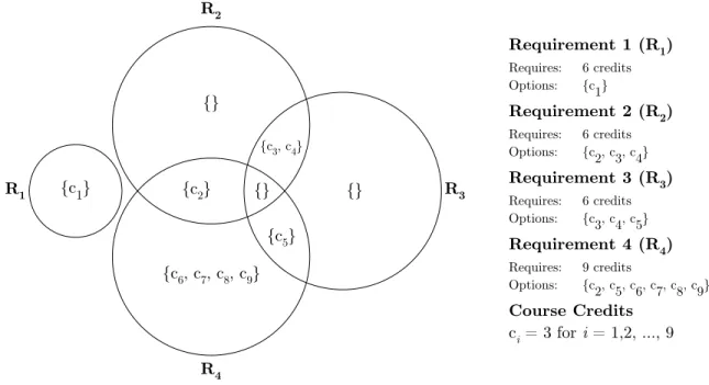 Figure 4.4. Shared Courses Between Requirements