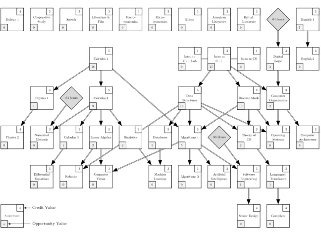 Figure 4.5. Prioritized Requirement Graph