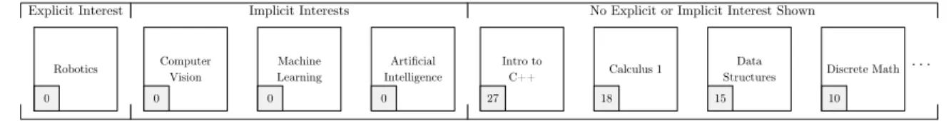 Figure 4.6. Prioritized Course List