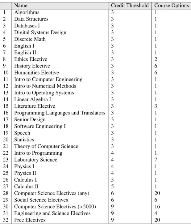 Table 4.4. Sample Computer Science Curriculum Requirements