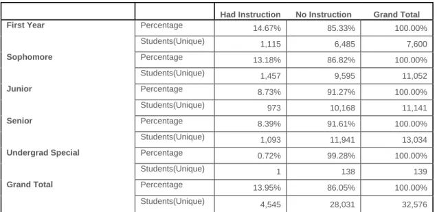 Table 1:  Library Instruction by academic level. 