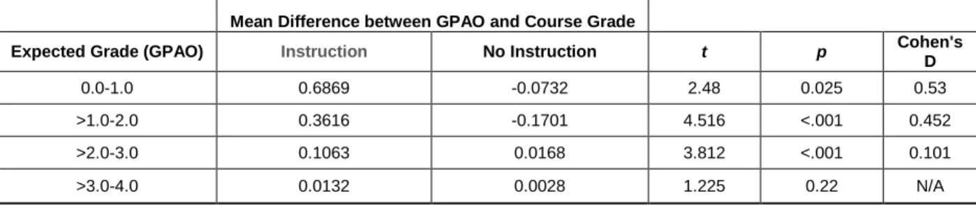Table 2: Differences between obtained grade and expected grade (as measured by GPAO) by expected achievement level