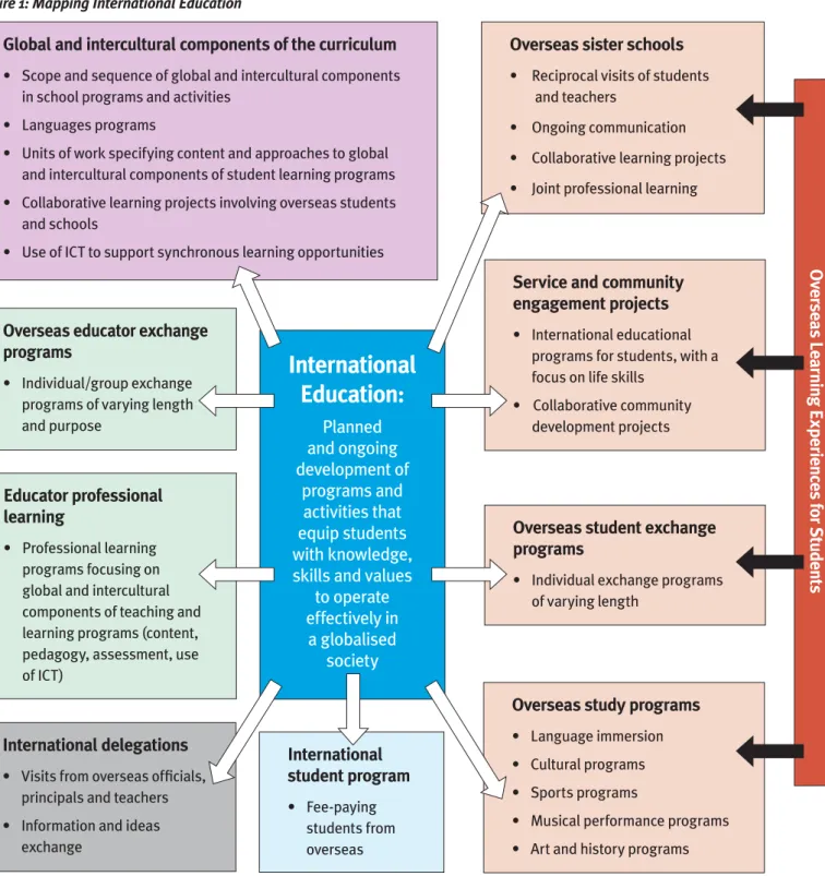 Figure 1: Mapping International Education