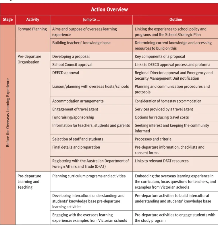 Table 3: Action Overview