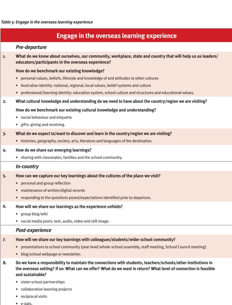 Table 5: Engage in the overseas learning experience