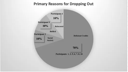 Figure 2. Identified primary reason each participant dropped out, although there were  many participants who identified secondary reasons among these categories