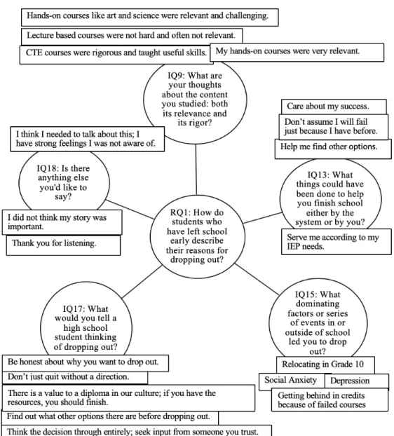Figure 4. Comprehensive concept map created for interview questions directly related to  RQ1