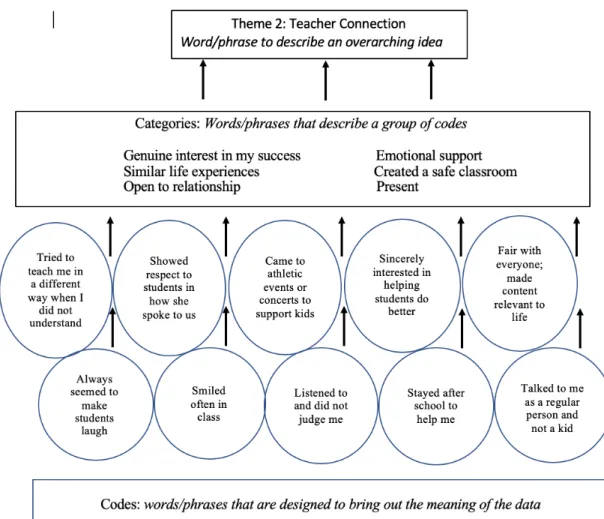 Figure 7. Progression from general data codes to more specific categorical labels to a  single overarching theme