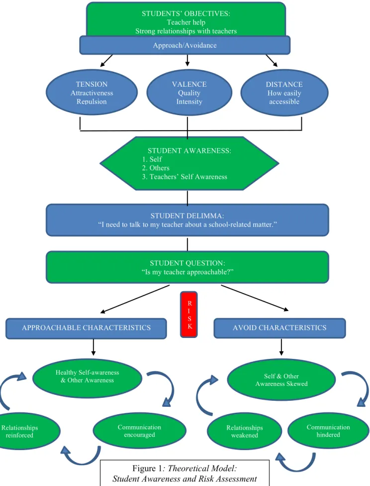 Figure 1: Theoretical Model: 