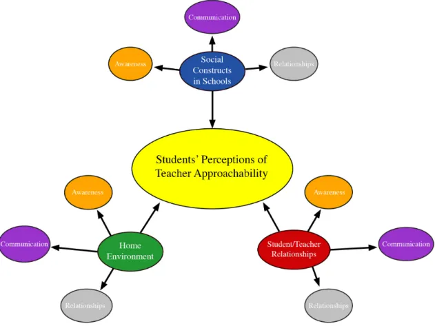 Figure 3: Influences That Affect Students’ Perceptions of Teacher Approachability 