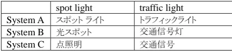 Table 1: Various terminology translations in Japanese across different systems  