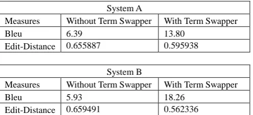 Table 8: Impact of Term Swapper using Bleu and Edit-Distance using 3rd-Party MT Systems  