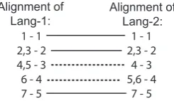 Figure 3: To ﬁnd the actual correspondence of two parallelcorpora the alignments of the two language parts are com-pared