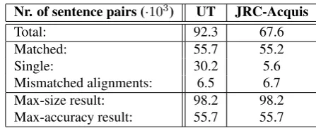 Table 1:Output statistics of processing UT and JRC-Acquis