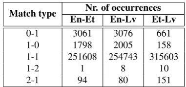 Table 4: Types of sentence pair matches between HunAlignand Vanilla versions of JRC-Acquis