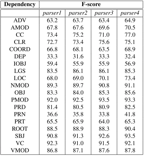 Table 6: Breakdown by Dependency Type