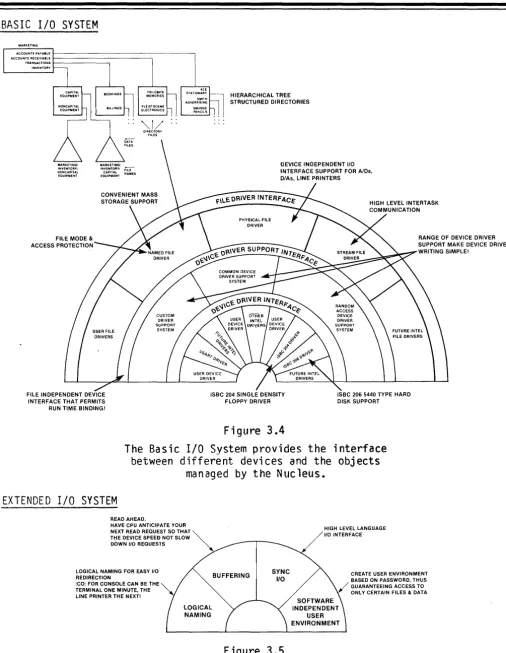 The Figure 3.5 EIOS builds a simpler interface upon the basics provided by the BIOs. 