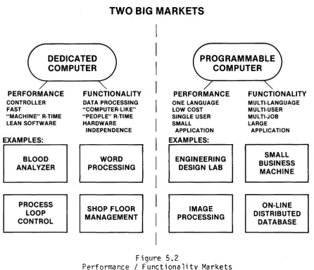 Figure 5.2 Performance / Functionality 