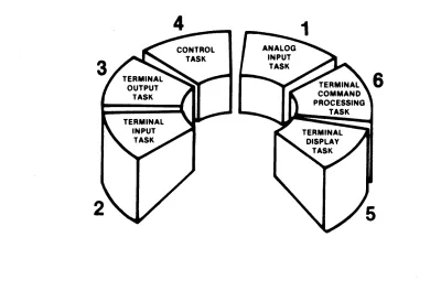 Figure A.2 Prioritized Tasks 