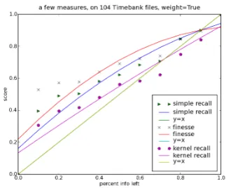 Figure 2: Behaviour of measures when removing informa-tion from annotation