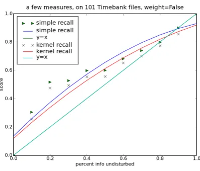Figure 5: Difference of precision measures when disturbinginformation (weighted)