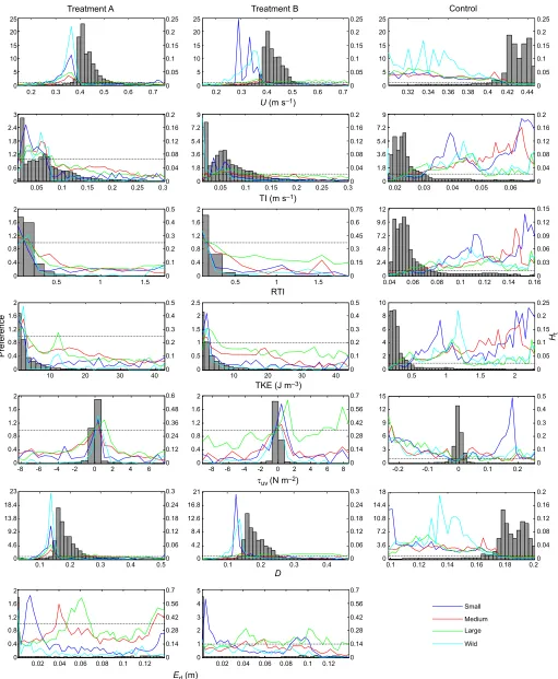 Fig. 8. Group preference curves for wild and small, medium and large hatchery brown trout (Salmo truttarespectively), treatment B (m s) under treatment A (n=3, 11, 12, 13,n=5, 11, 4, 7, respectively) and the control (n=3, 8, 3, 4, respectively) for mean ve