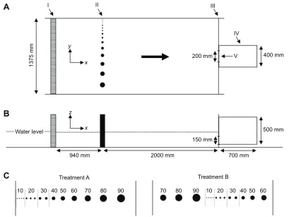 Fig. 1. Experimental setup. (A) Plan and (B) profile of the experimental area in a large recirculating flume at the ICER facility (University of Southampton) inwhich hydrodynamic space use of brown trout, Salmo trutta, was assessed