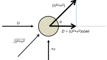 Table 1. Metrics used to describe hydrodynamic conditions that fish experienced in the experimental area