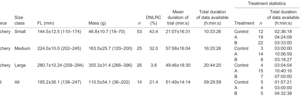 Table 2. Group statistics for brown trout, Salmo trutta, used during experiments conducted to assess hydrodynamic space use in a recirculatingflume at the ICER facility (University of Southampton)