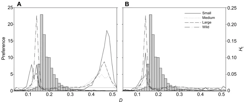 Fig. 7. Drag (D)A (scale and the right axis is total available hydrodynamic space histogram ( group hydrodynamic preference (Pgh) curves for all wild and small, medium and large hatchery brown trout, Salmo trutta, in treatmentn=30)
