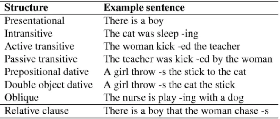 Table 2. Basic construction types in the language to train the Dual-path  model.