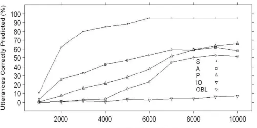 Figure 4. The S>A difference persisted when frequency and length of all  tested constructions were balanced.
