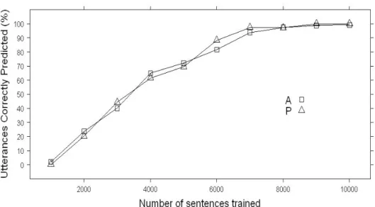 Figure 6. S-relatives equaled A-relatives when S-frequency was reduced  and passive transitives were removed from the input language.