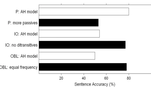 Figure 7. A-relatives equaled P-relatives when substructure frequencies  were balanced by adjusting the dative relativization ratios.