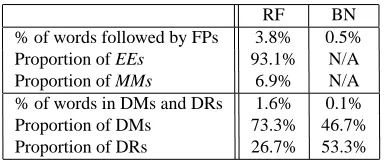 Table 1: Filled pauses and discourse markers in CzechMDE corpora