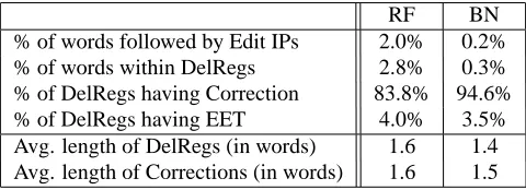 Table 2: Statistics on edit disﬂuencies